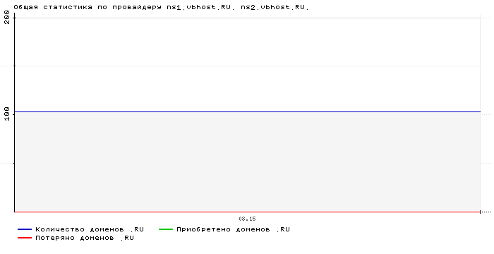 ���������� �� ���������� ns1.vbhost.RU. ns2.vbhost.RU.